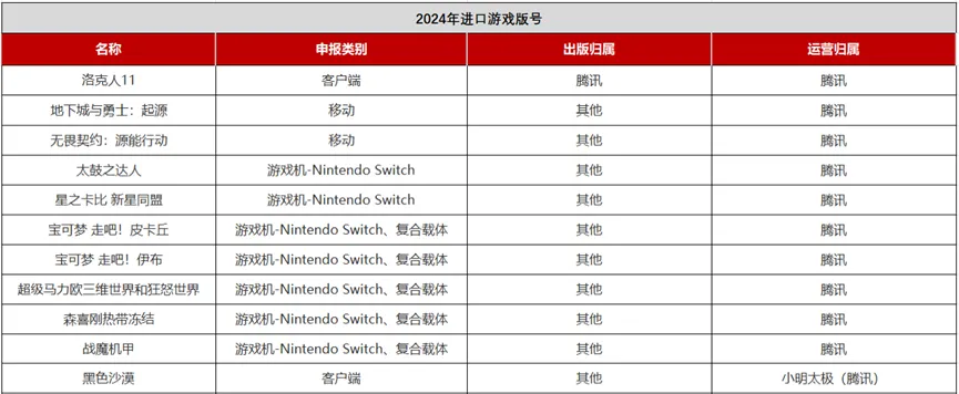 新增15款，2024年61个进口版号背后都是哪些公司？